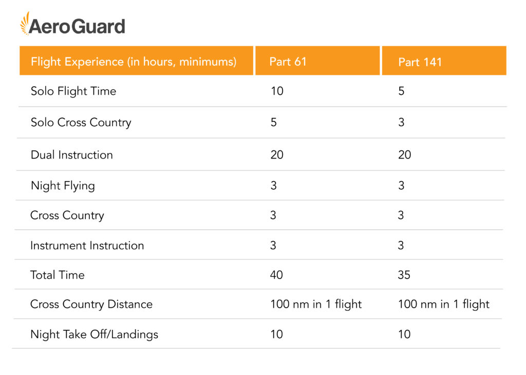 part 61 part 141 flight school requirements