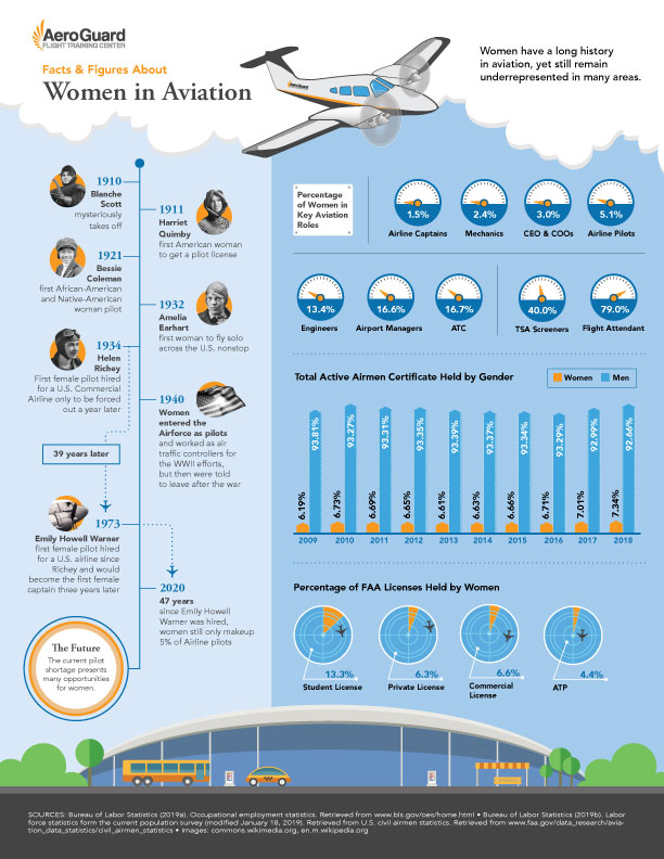 Women in Aviation Statistics