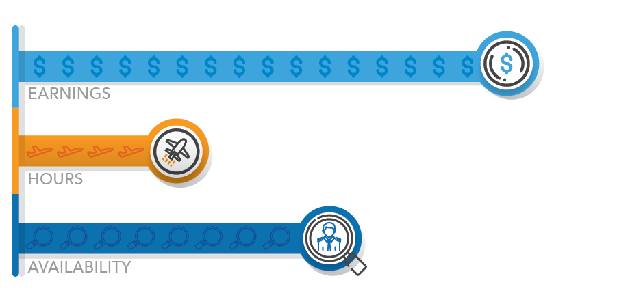 infographic on air ambulance pilot earnings, job availability, and ability to gain hours