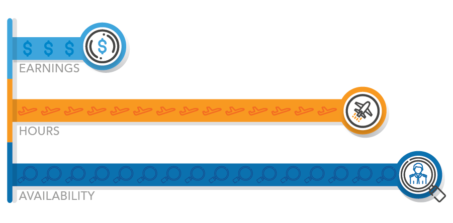 infographic on a flight instructor's earnings, job availability, and ability to gain hours